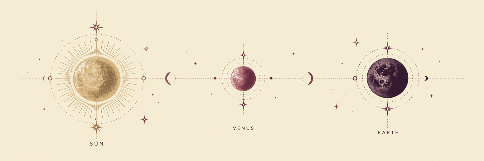 Schematic illustration of the Sun, Venus and Earth on one line, with Venus between Earth and the Sun — labelled schematic, not to scale